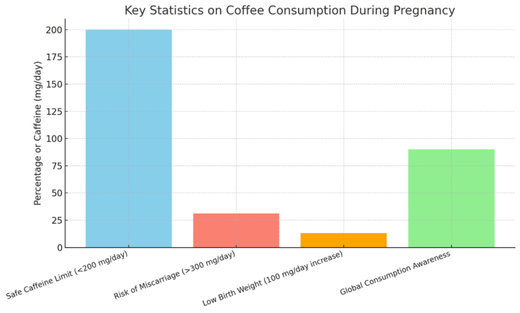 key statistics related to coffee consumption during pregnancy