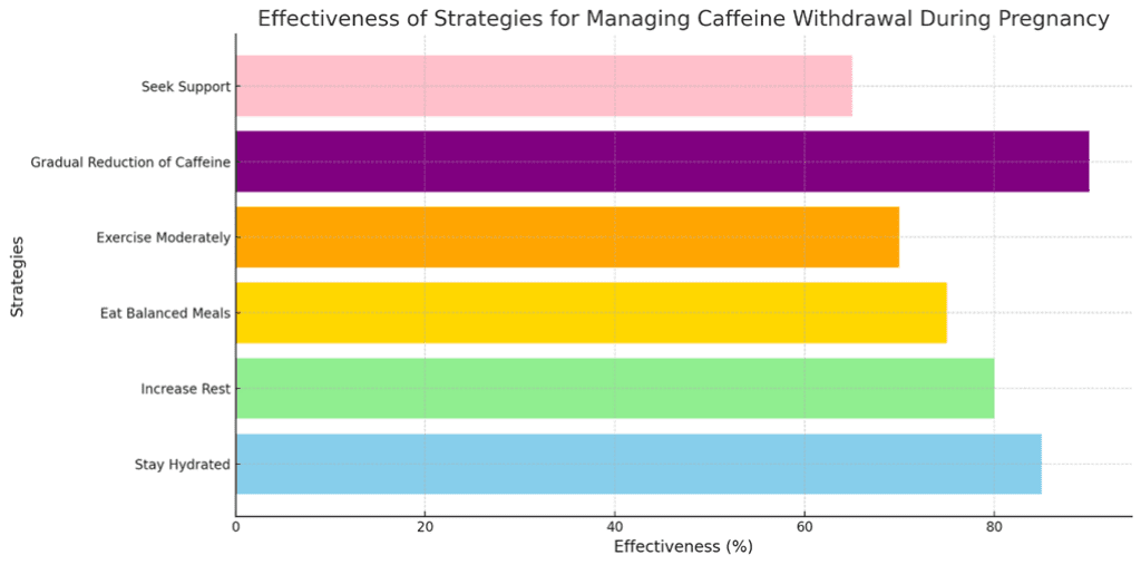 effectiveness of various strategies for managing caffeine withdrawal symptoms during pregnancy