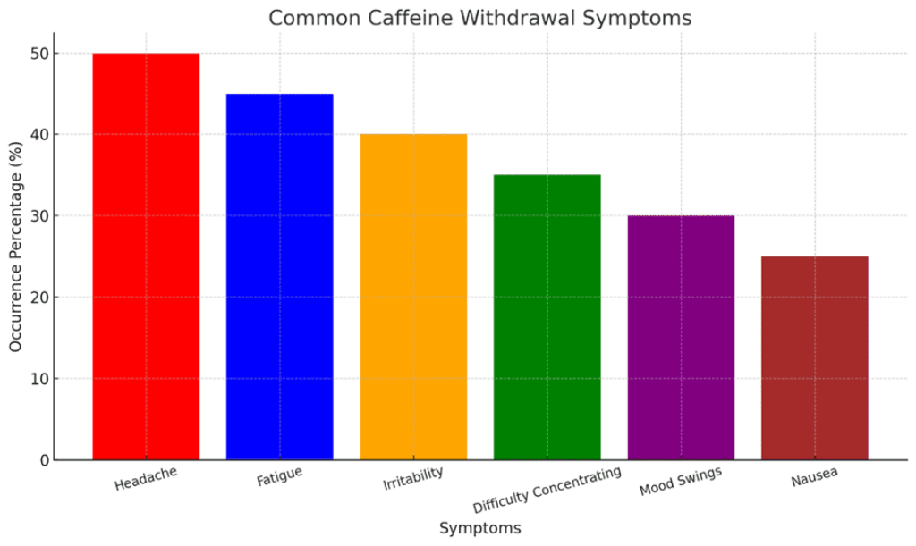 Common Caffeine Withdrawal Symptoms