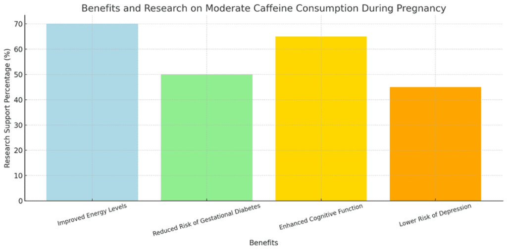 benefits and research findings on moderate caffeine consumption during pregnancy.