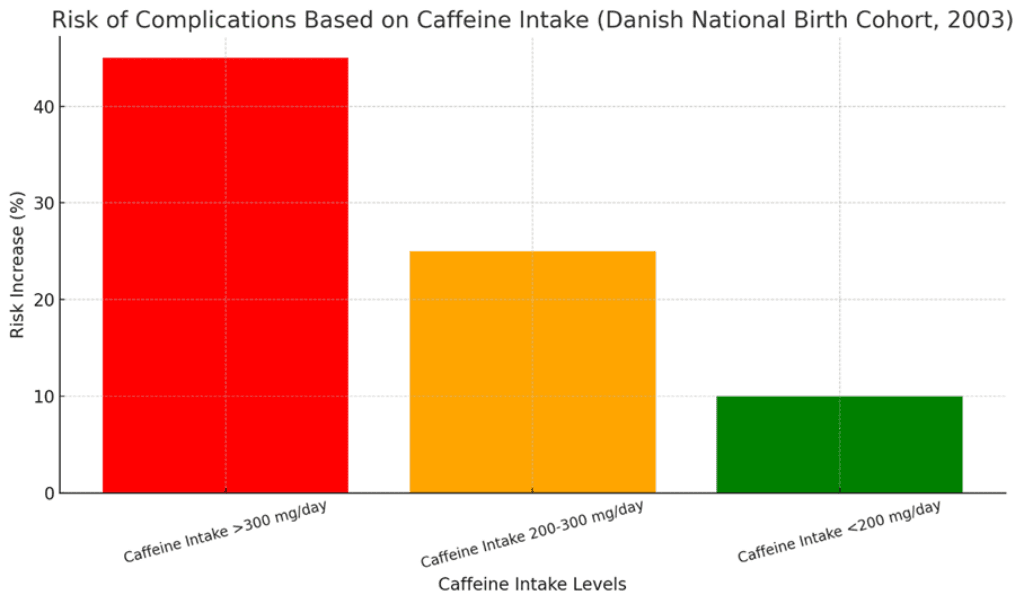 risk of pregnancy complications based on caffeine intake levels