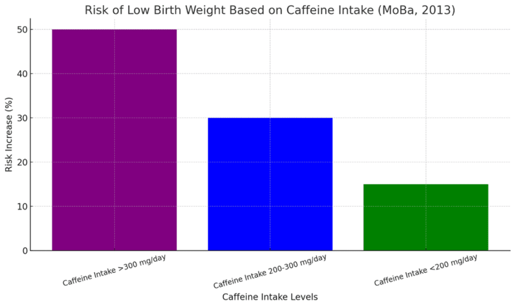 risk of low birth weight based on caffeine intake levels