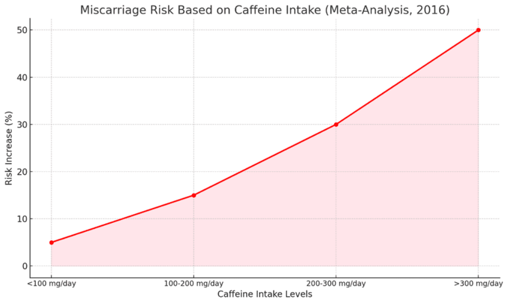 miscarriage risk percentage increases for different levels of caffeine intake