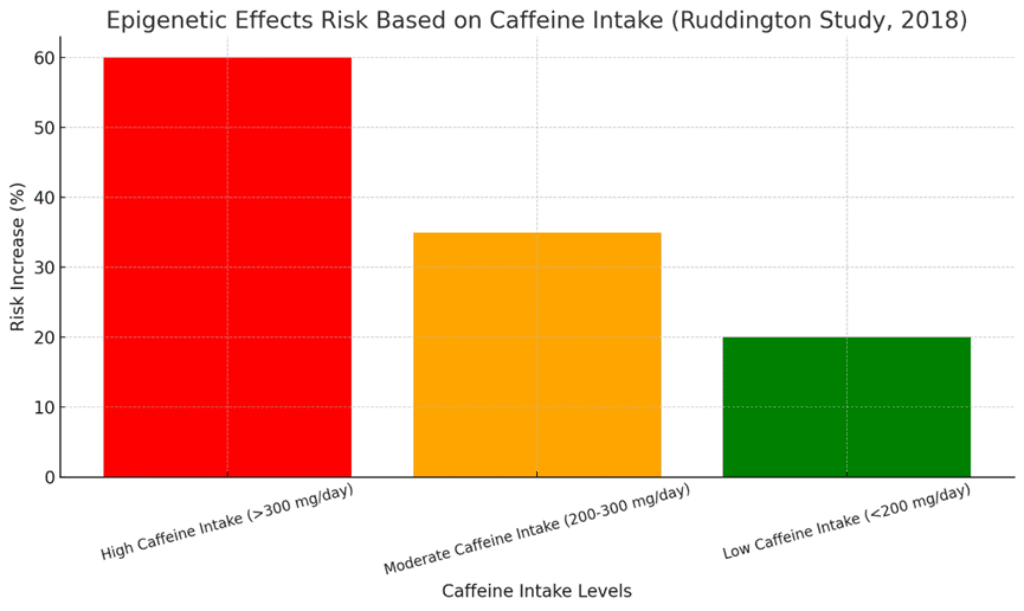 risk of epigenetic effects associated with high, moderate, and low levels of caffeine intake during pregnancy