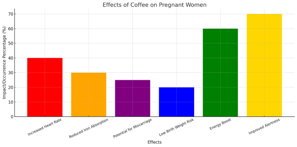 Effects on Pregnant Women