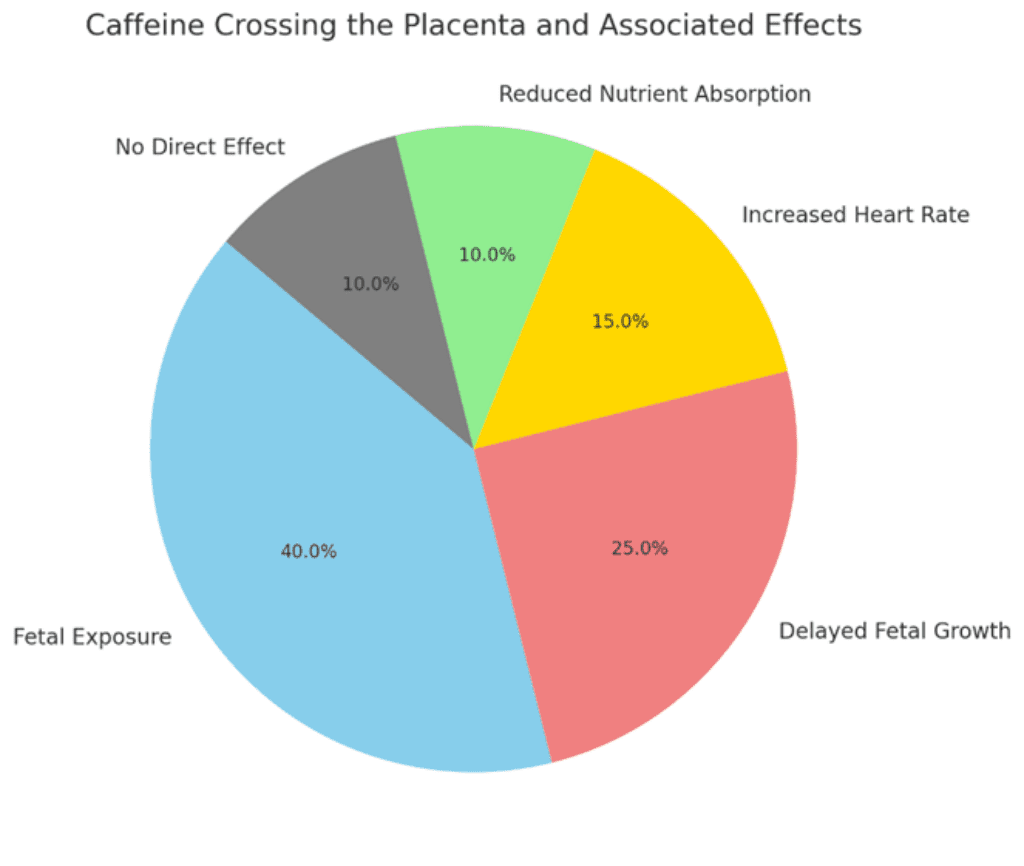 Caffeine Crosses the Placenta