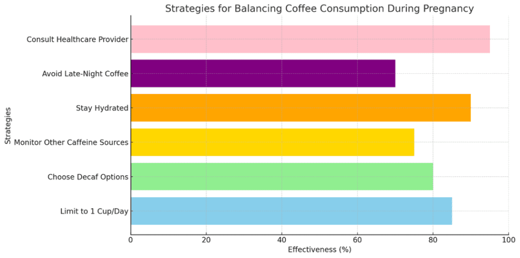 Balancing Coffee Consumption During Pregnancy