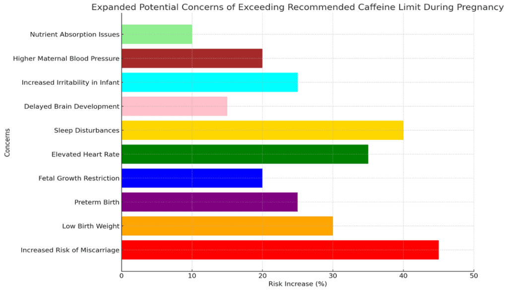 increased risk of miscarriage based on the number of coffee cups consumed daily