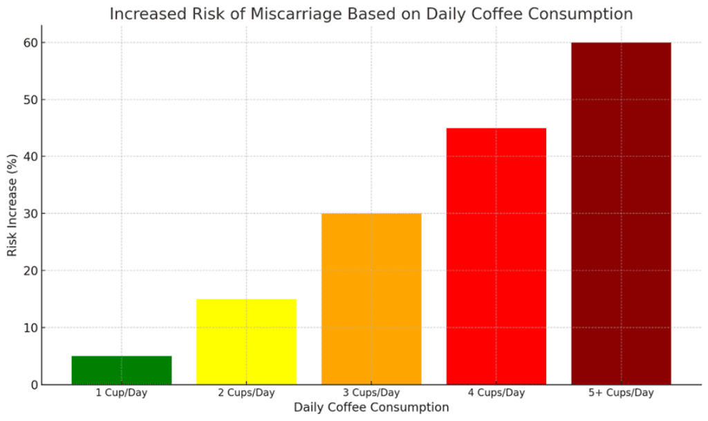 increased risk of miscarriage based on the number of coffee cups 