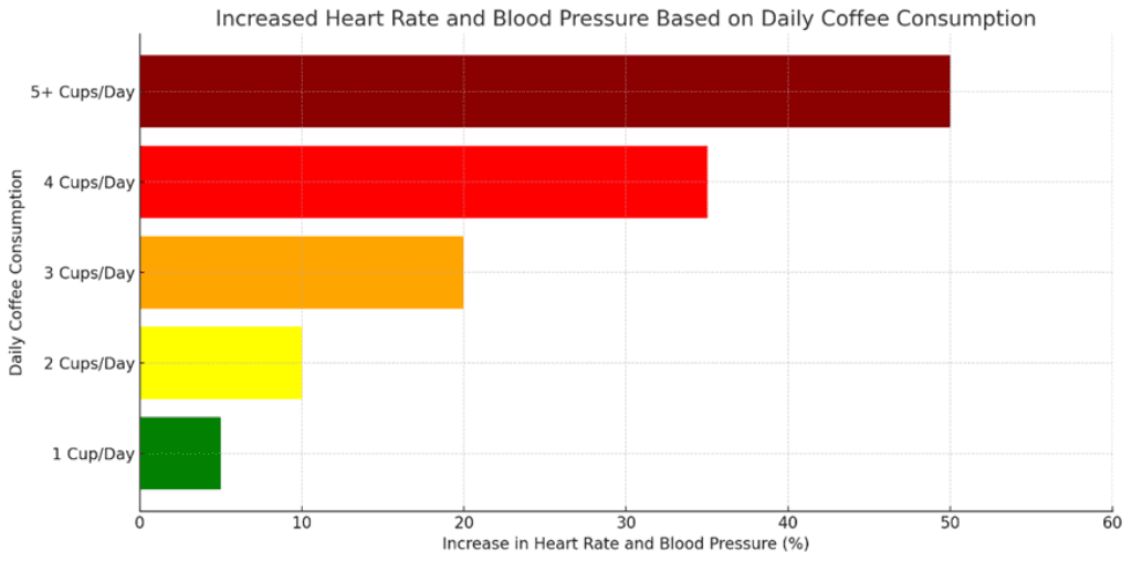 Increased Heart Rate and Blood Pressure with daily coffee consumption