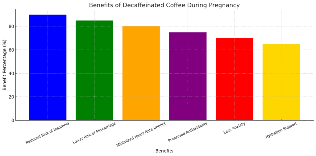 Benefits of Decaffeinated Coffee During Pregnancy