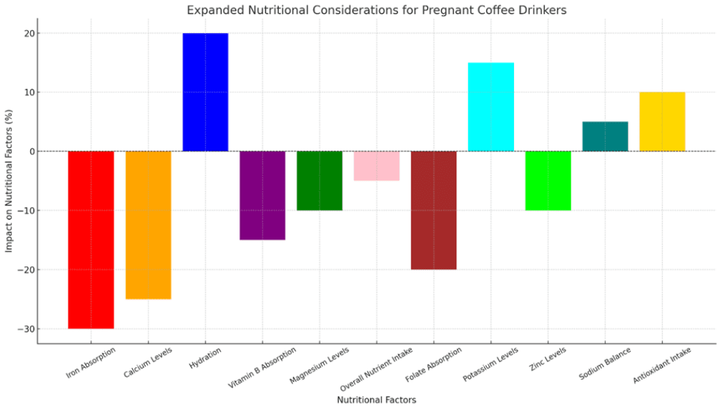 nutritional considerations for pregnant coffee drinkers