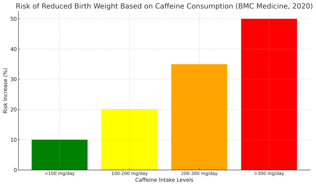 Fetal Growth and Low Birth Weight based on caffeine consumption