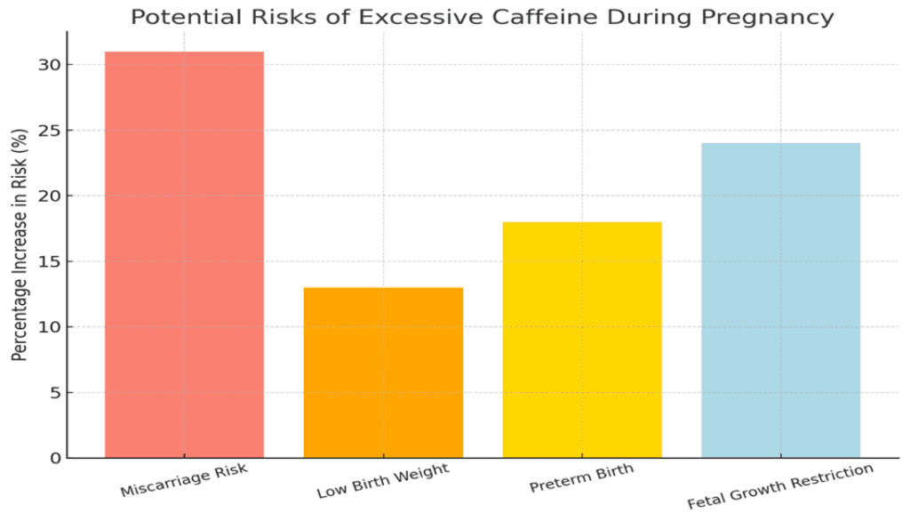 potential risks of excessive caffeine intake during pregnancy