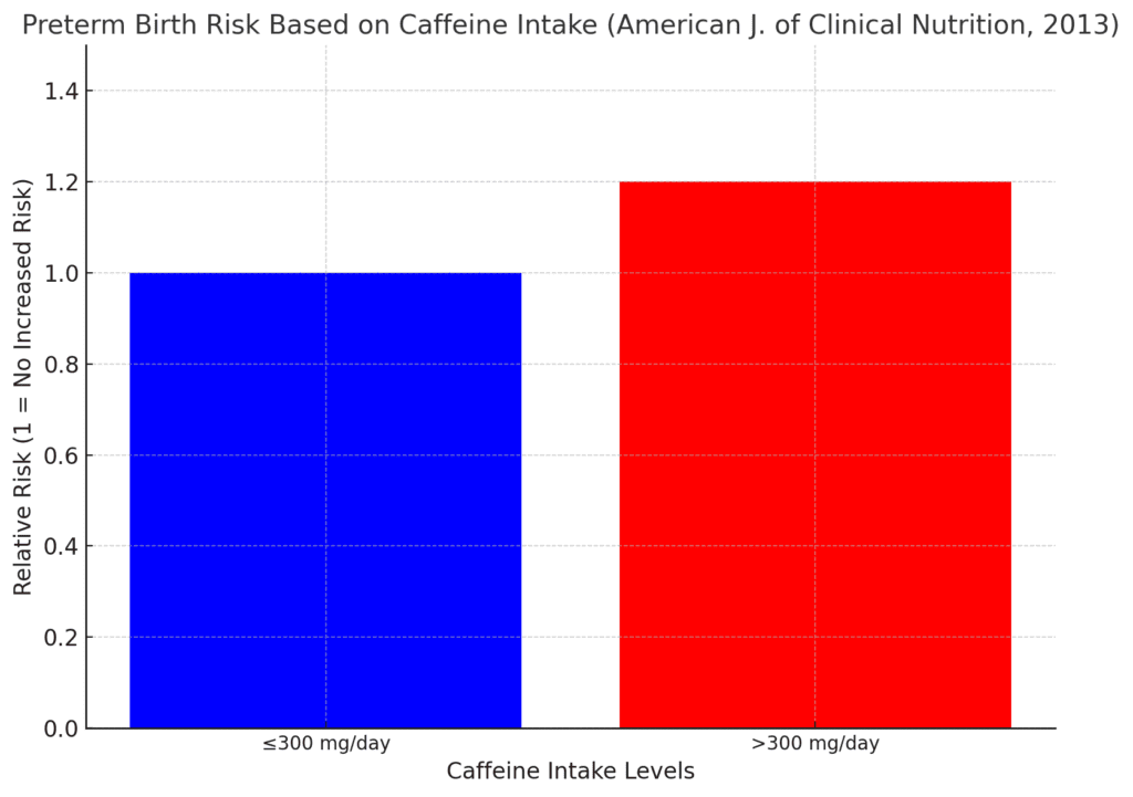 moderate caffeine intake (and preterm birth risk.