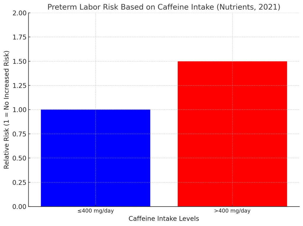 preterm labor based on caffeine intake 