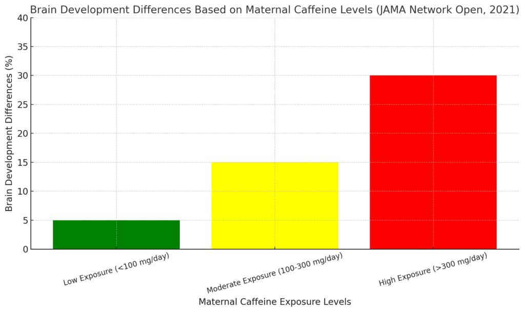 differences in brain development among children exposed to varying maternal caffeine levels