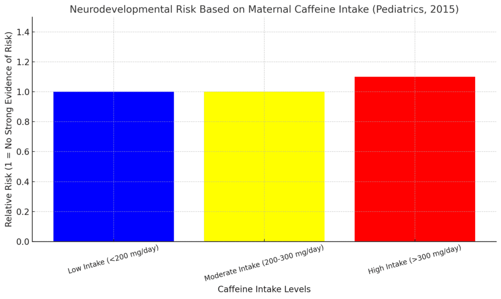 linking maternal caffeine intake to adverse neurodevelopmental outcomes