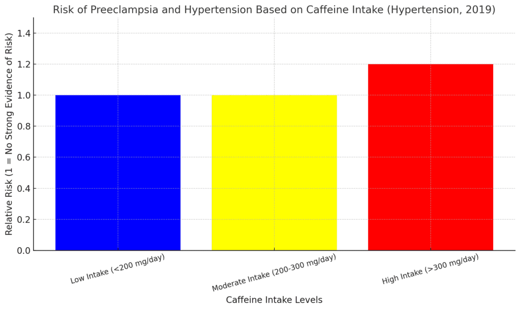  association between moderate caffeine intake and risks of preeclampsia