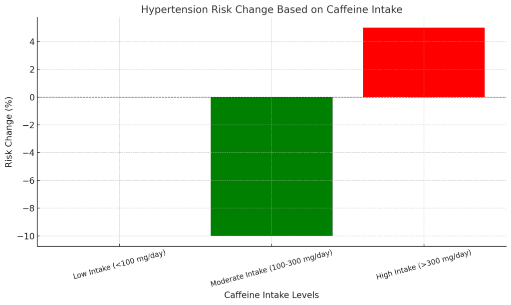 The relationship between caffeine and hypertension 