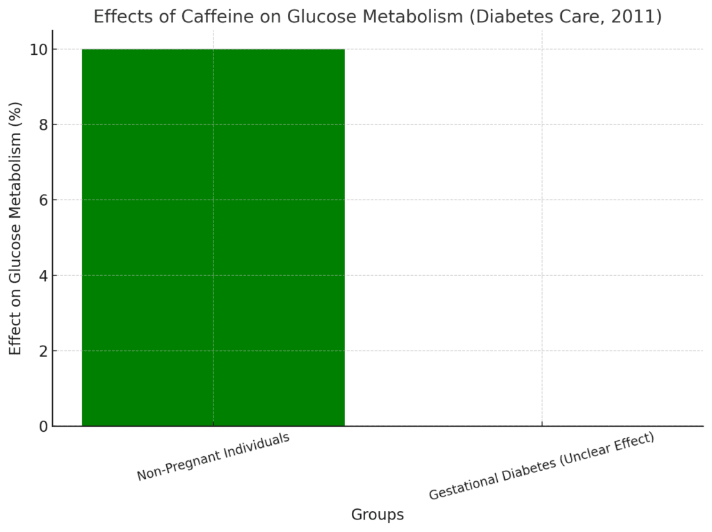 effects of caffeine on glucose metabolism 