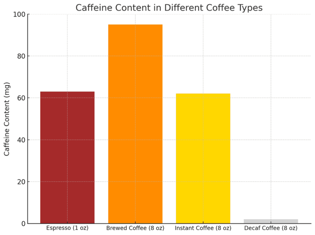 caffeine content in different coffee types