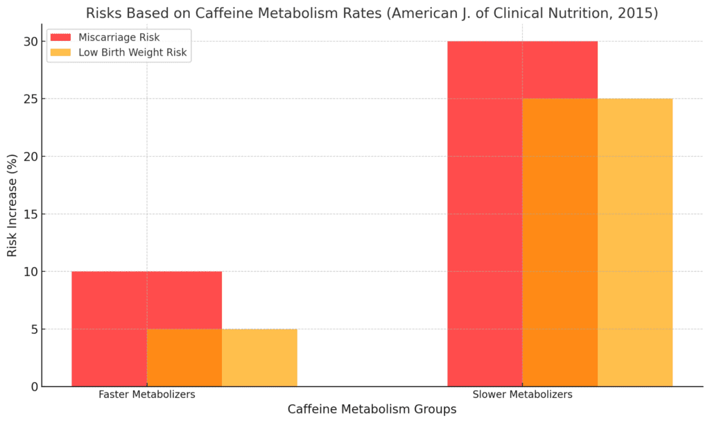 risk based on caffeine metabolism rates 