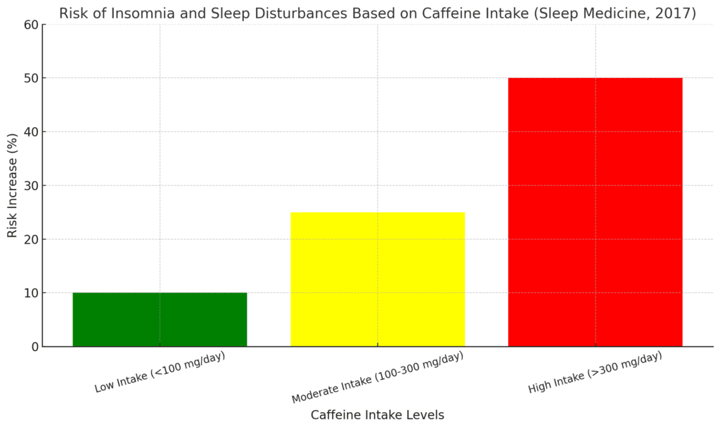 risk of insomnia and sleep disturbances based on caffeine intake 