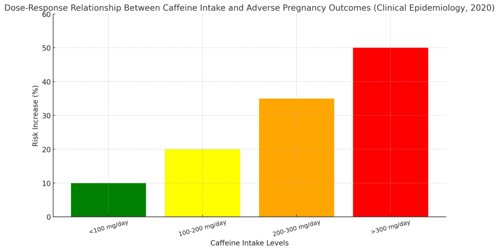 dose-response relationship between caffeine intake and adverse pregnancy outcomes