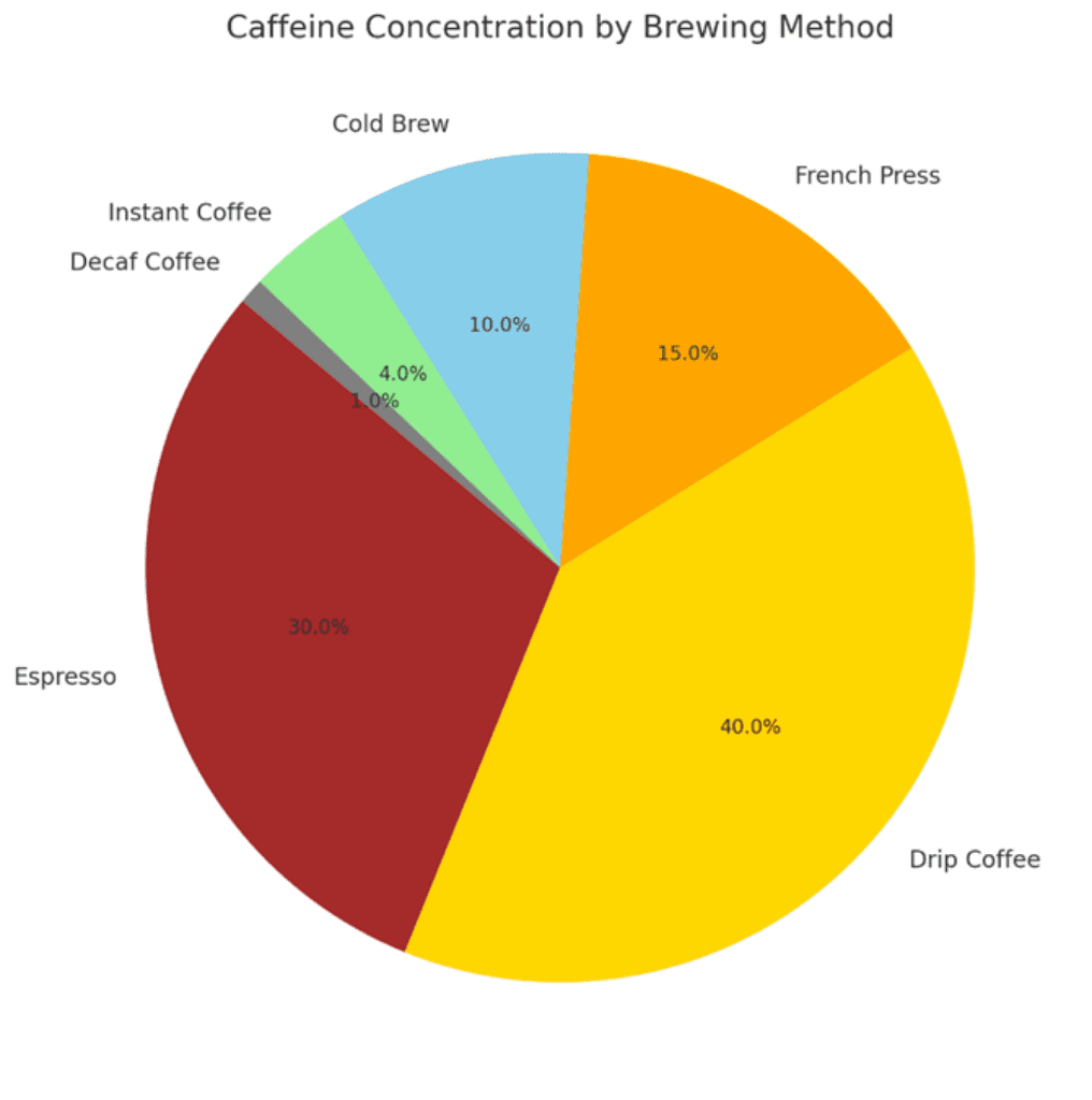 caffeine concentration percentages by brewing method