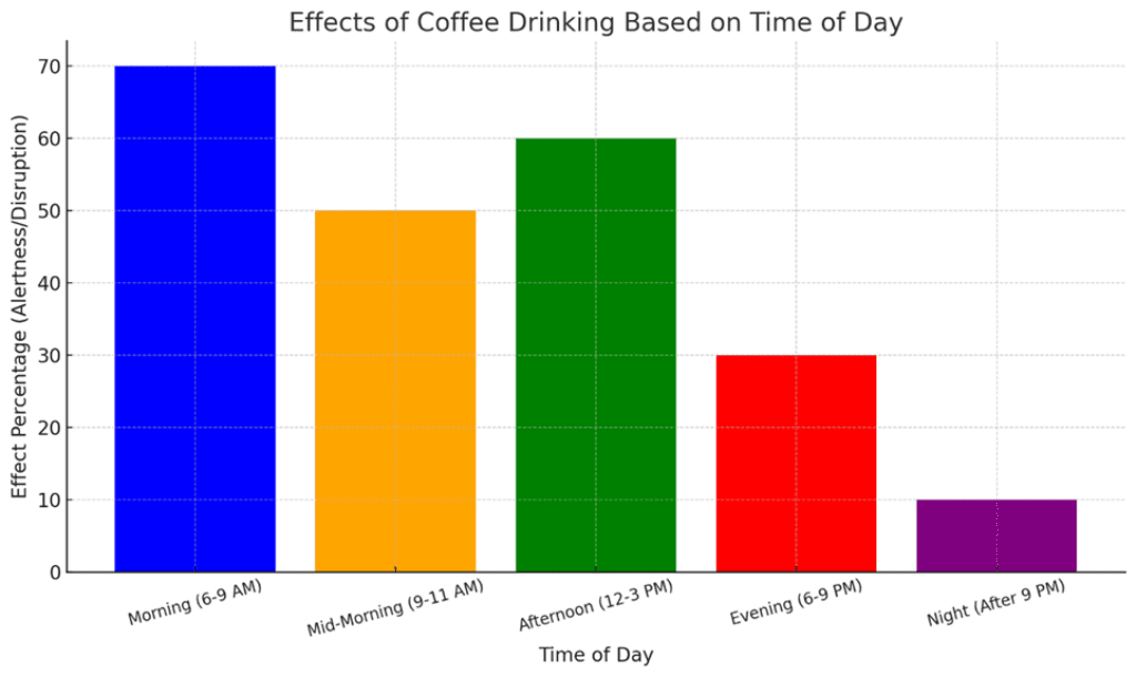 effects of coffee consumption at different times of the day