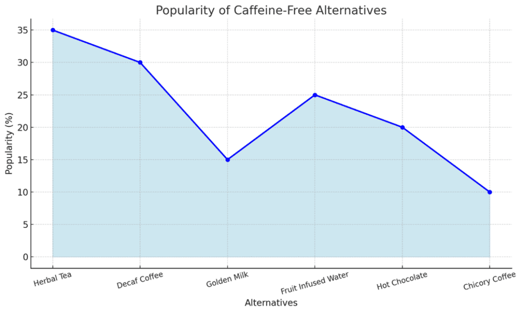 popularity of caffeine-free alternatives