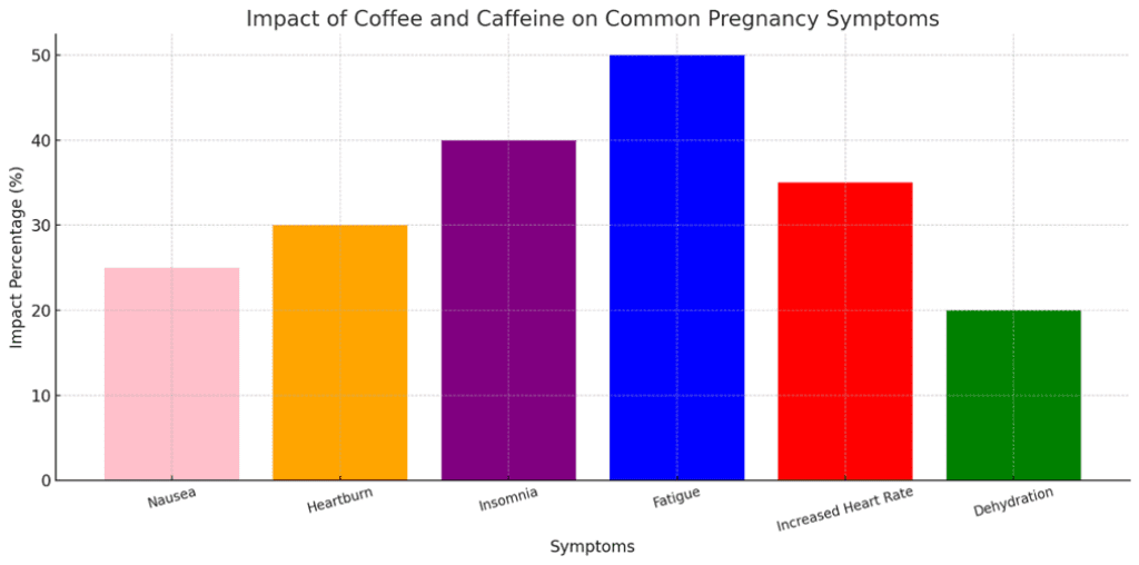 impact of coffee and caffeine on common pregnancy symptoms